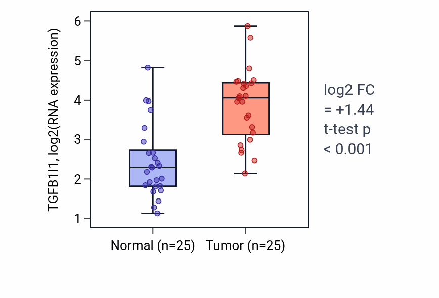Tumor-vs-normal expression box plot for TGFB1I1 RNA in HNSC.