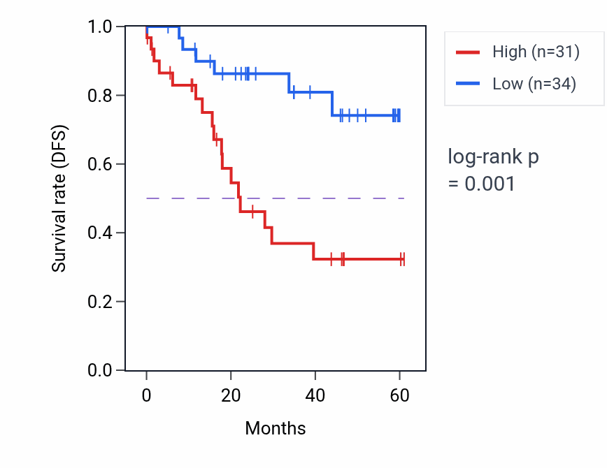 Kaplan&ndash;Meier survival curve for TGFB1I1 mass-spec protein-high vs -low samples in LSCC.