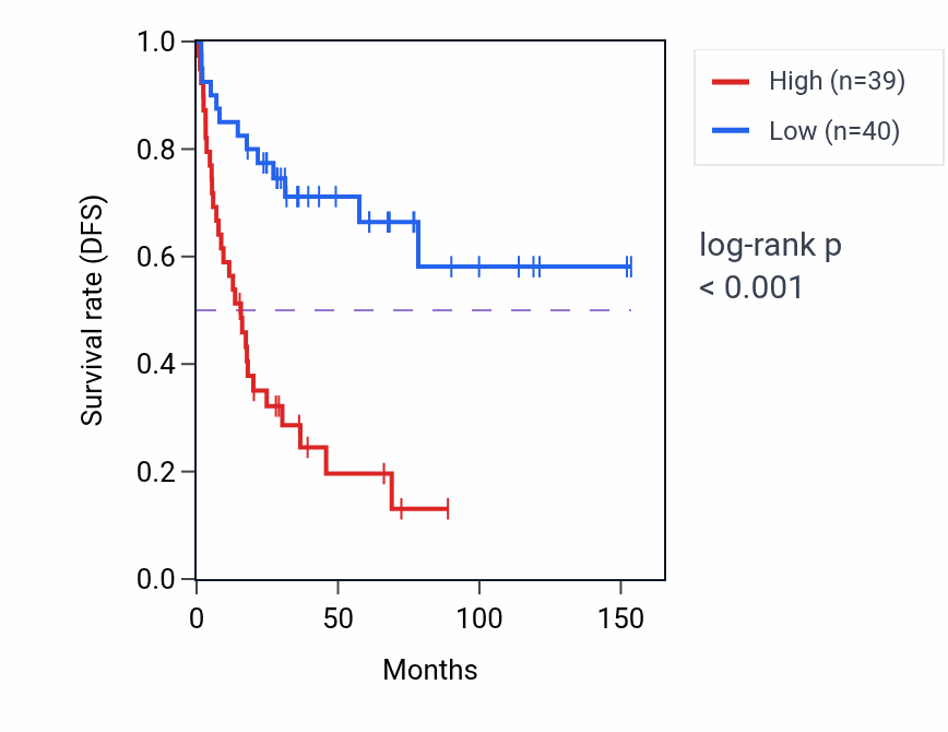 Kaplan&ndash;Meier survival curve for TGFB1I1 RNA-high vs -low samples in ACC.