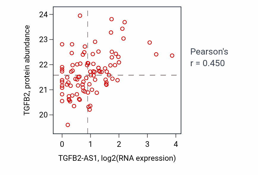 Per-sample scatter of TGFB2-AS1 vs TGFB2 in UCEC (Pearson r = 0.45).