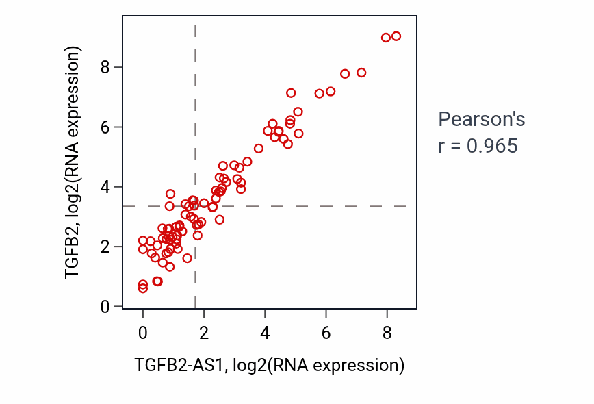 Per-sample scatter of TGFB2-AS1 vs TGFB2 in MESO (Pearson r = 0.96).
