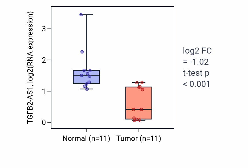 Tumor-vs-normal expression box plot for TGFB2-AS1 RNA in KICH.
