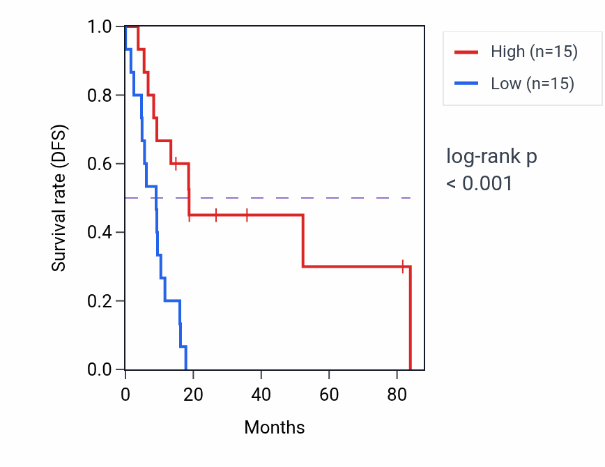 Kaplan&ndash;Meier survival curve for TGFB2-AS1 RNA-high vs -low samples in UCS.