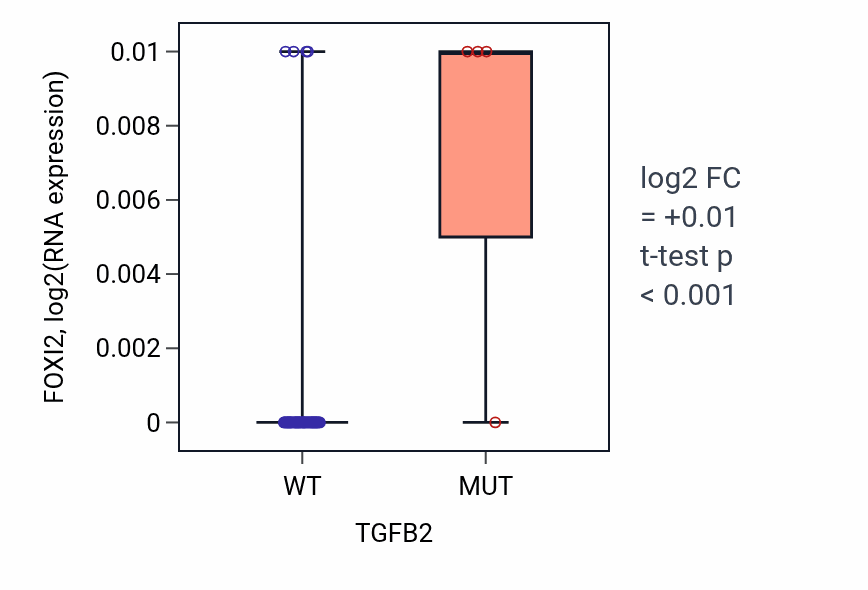Box plot of FOXI2 in TGFB2-low vs TGFB2-high samples in SKIN.