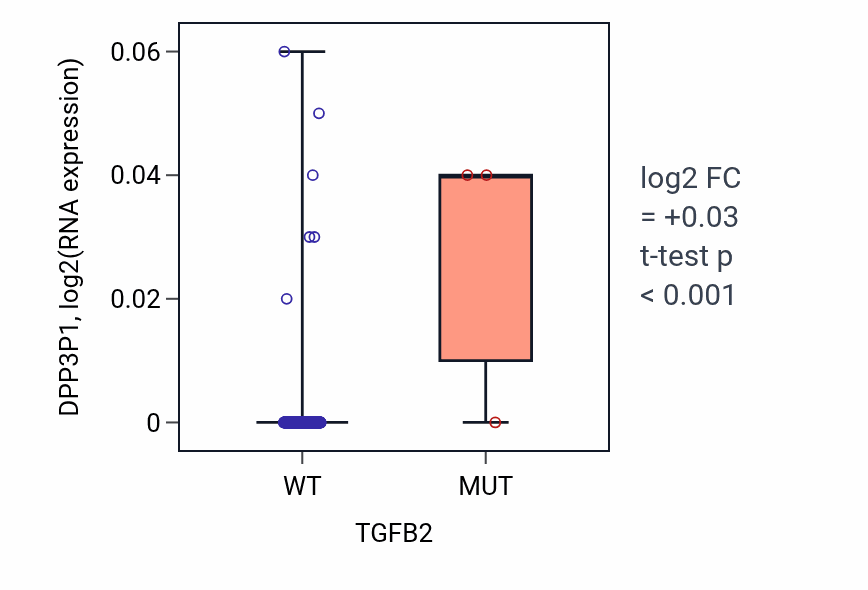 Box plot of DPP3P1 in TGFB2-low vs TGFB2-high samples in LIHC.