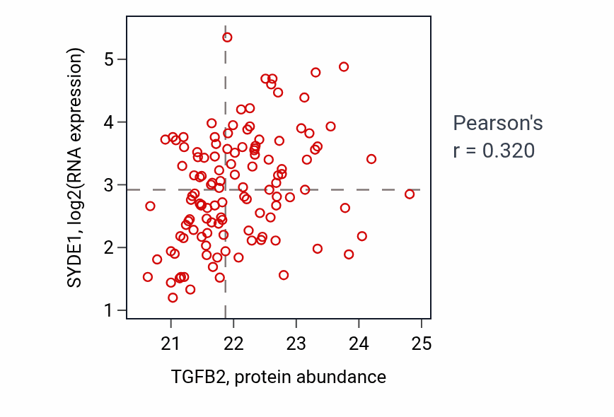 Per-sample scatter of TGFB2 vs SYDE1 in BRCA (Pearson r = 0.32).