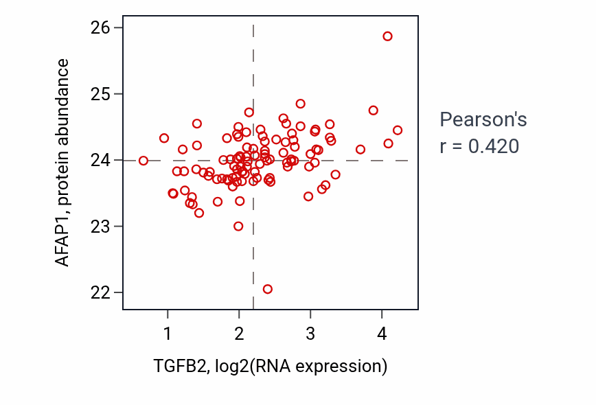 Per-sample scatter of TGFB2 vs AFAP1 in CCRCC (Pearson r = 0.42).