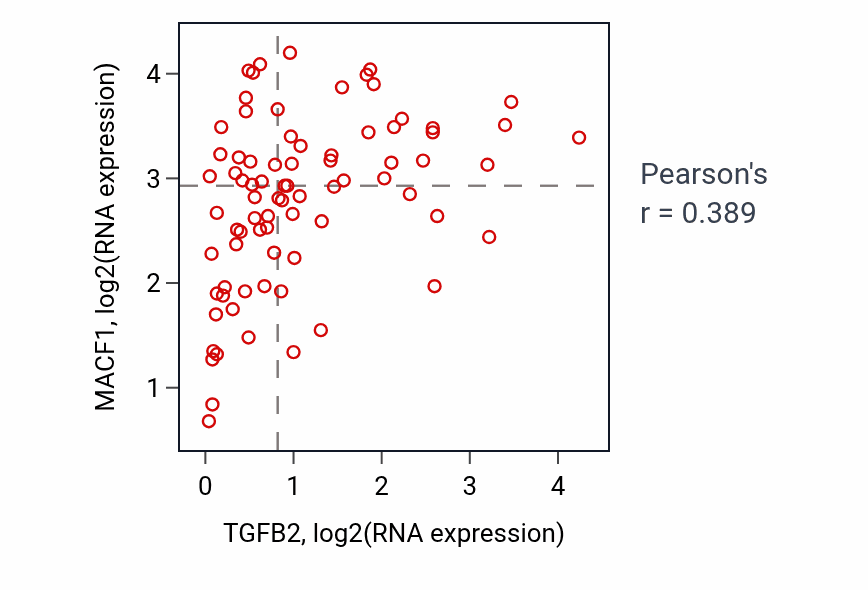 Per-sample scatter of TGFB2 vs MACF1 in ACC (Pearson r = 0.39).