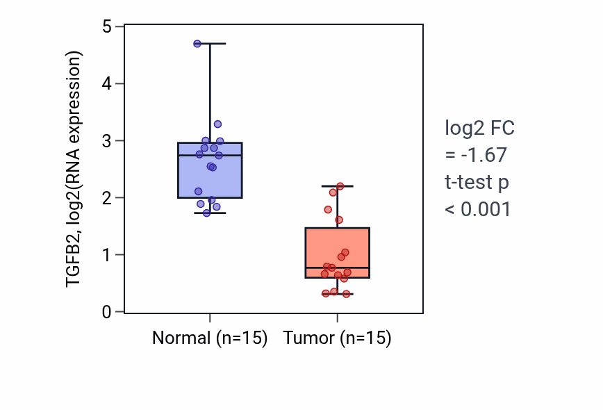 Tumor-vs-normal expression box plot for TGFB2 RNA in KICH.