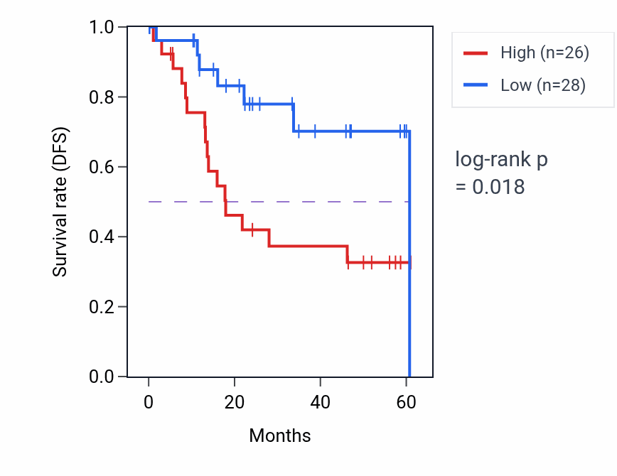 Kaplan&ndash;Meier survival curve for TGFB2 mass-spec protein-high vs -low samples in LSCC.