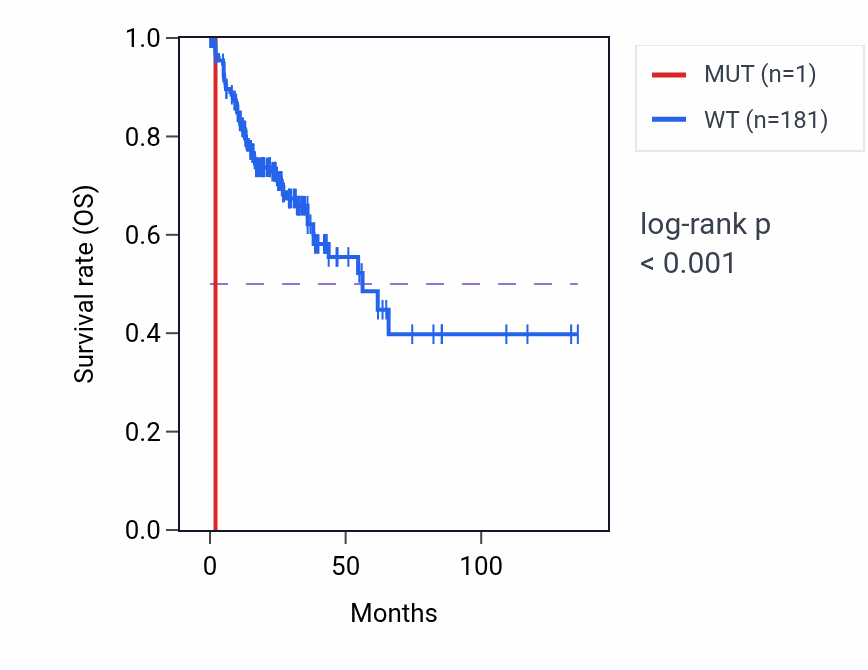 Kaplan&ndash;Meier survival curve for TGFB2 mutant vs wild-type samples in COAD.