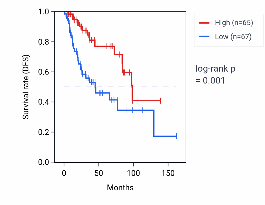 Kaplan&ndash;Meier survival curve for TGFB3-AS1 RNA expression in BRCA: high vs low expression groups.