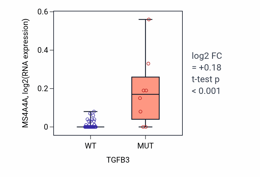 Box plot of MS4A4A in TGFB3-low vs TGFB3-high samples in LARGE_INTESTINE.