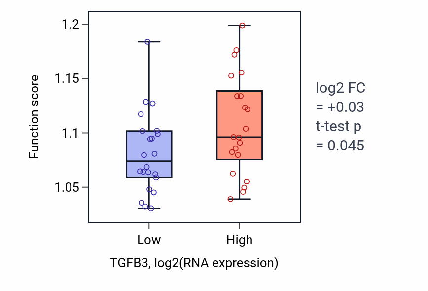 Box plot of Vacuole organization in TGFB3-low vs TGFB3-high samples in UPPER_AERODIGESTIVE_TRACT.