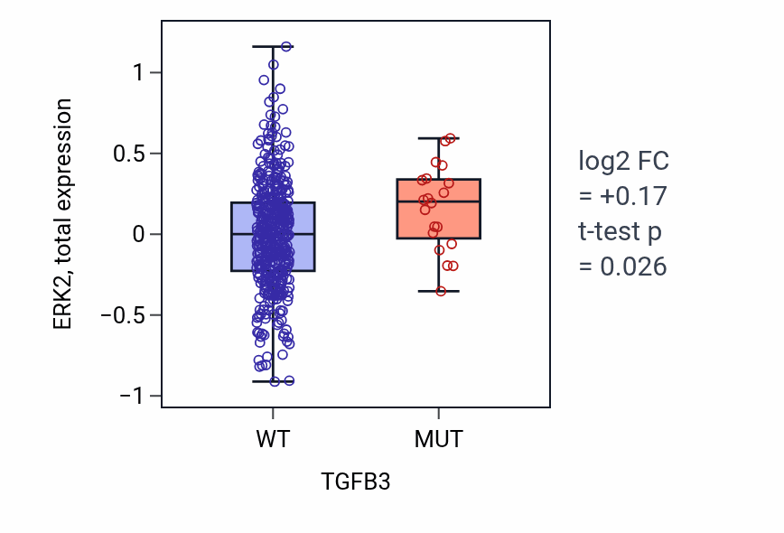 Box plot of ERK2 in TGFB3-low vs TGFB3-high samples in UCEC.