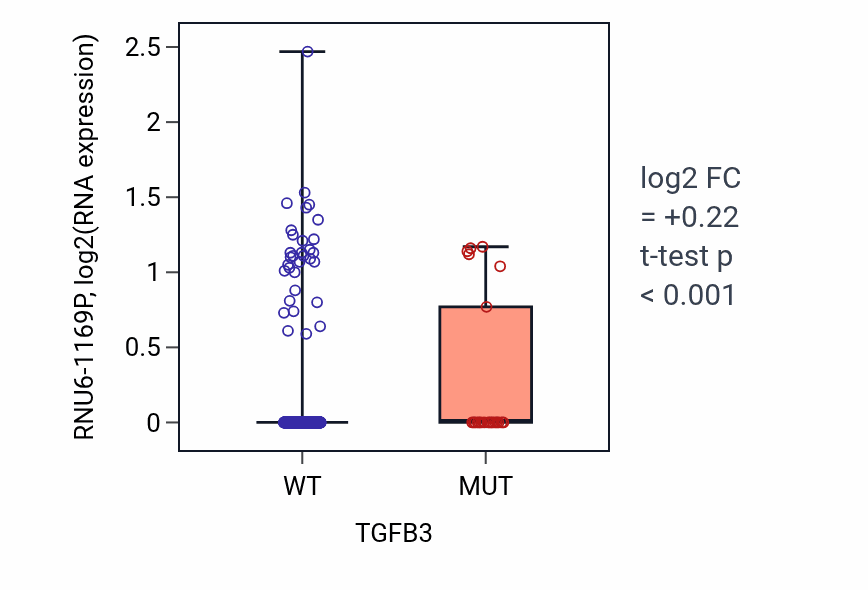 Box plot of RNU6-1169P in TGFB3-low vs TGFB3-high samples in UCEC.