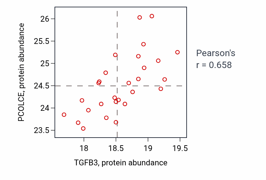 Per-sample scatter of TGFB3 vs PCOLCE in CCRCC (Pearson r = 0.66).