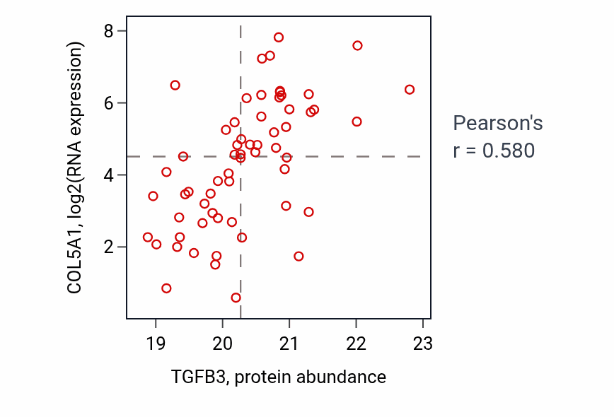 Per-sample scatter of TGFB3 vs COL5A1 in OV (Pearson r = 0.58).