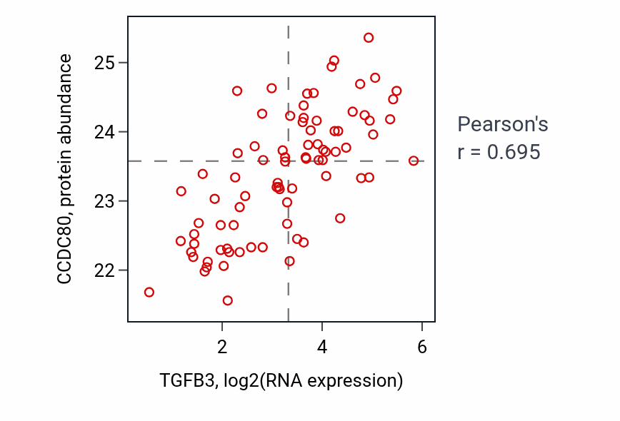 Per-sample scatter of TGFB3 vs CCDC80 in OV (Pearson r = 0.69).