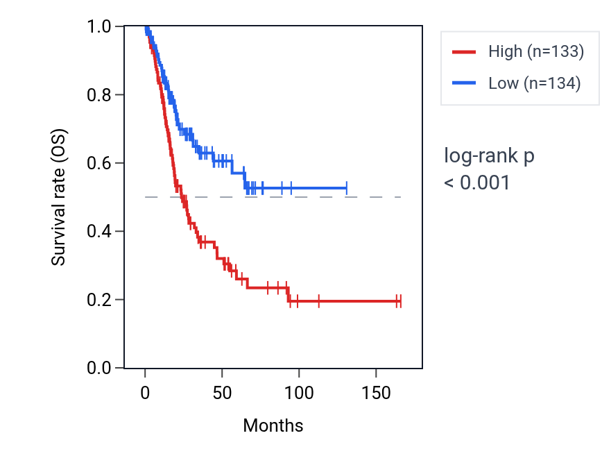 Kaplan&ndash;Meier survival curve for TGFB3 RNA expression in BLCA: high vs low expression groups.