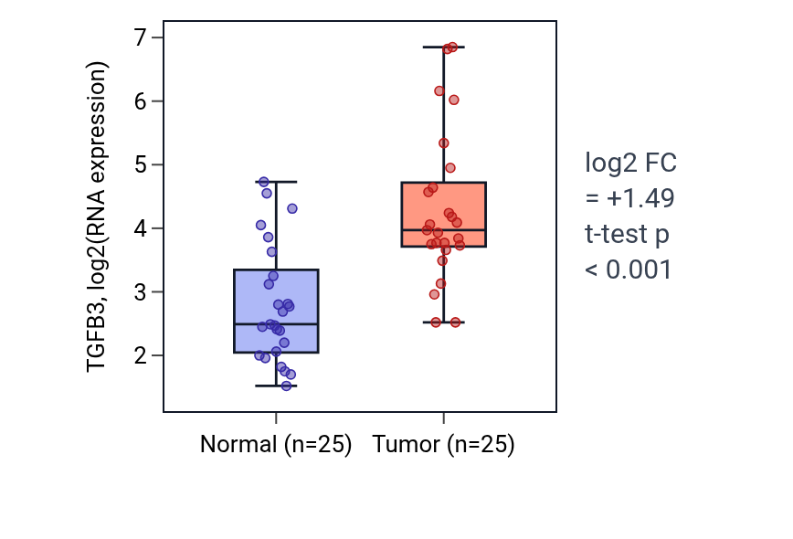 Tumor-vs-normal expression box plot for TGFB3 in HNSC.