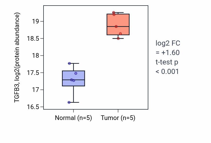 Tumor-vs-normal mass-spec protein box plot for TGFB3 in CCRCC.