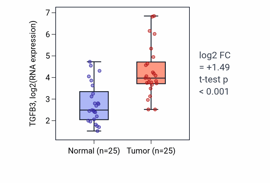 Tumor-vs-normal expression box plot for TGFB3 RNA in HNSC.
