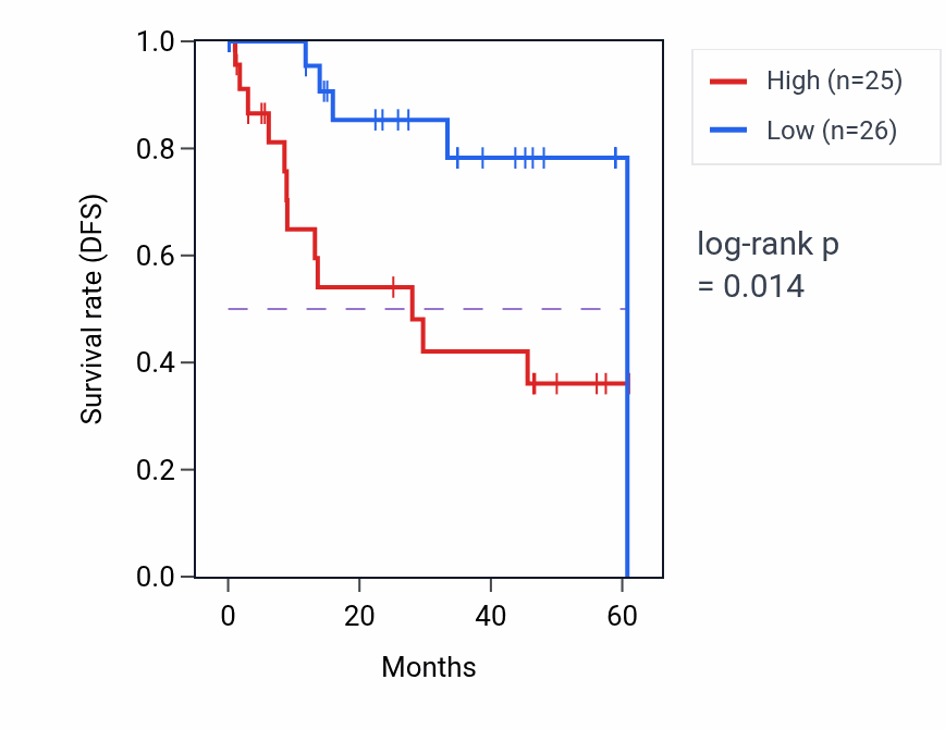 Kaplan&ndash;Meier survival curve for TGFB3 mass-spec protein-high vs -low samples in LSCC.