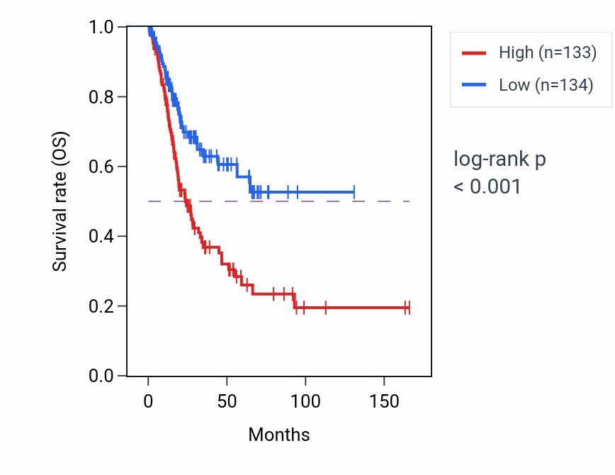 Kaplan&ndash;Meier survival curve for TGFB3 RNA-high vs -low samples in BLCA.