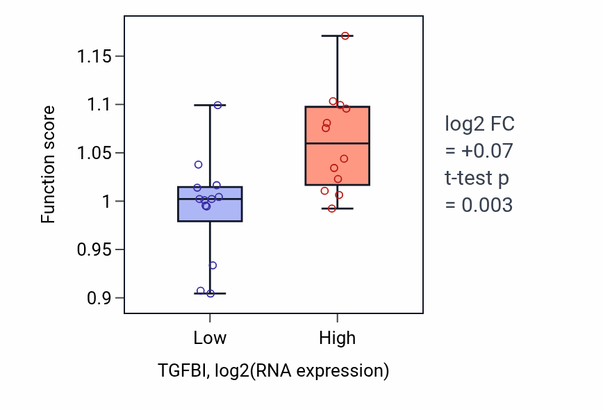Box plot of Angiogenesis in TGFBI-low vs TGFBI-high samples in LIVER.