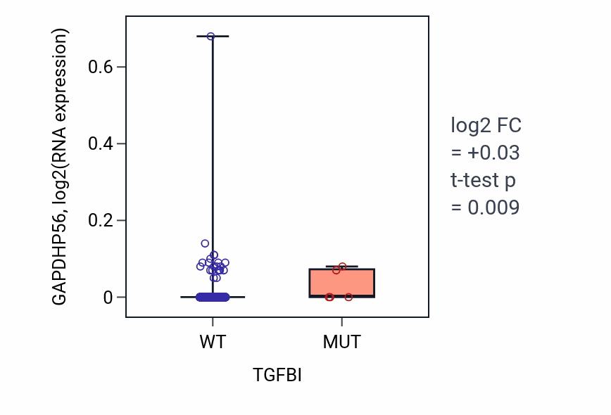 Box plot of GAPDHP56 in TGFBI-low vs TGFBI-high samples in BRCA.