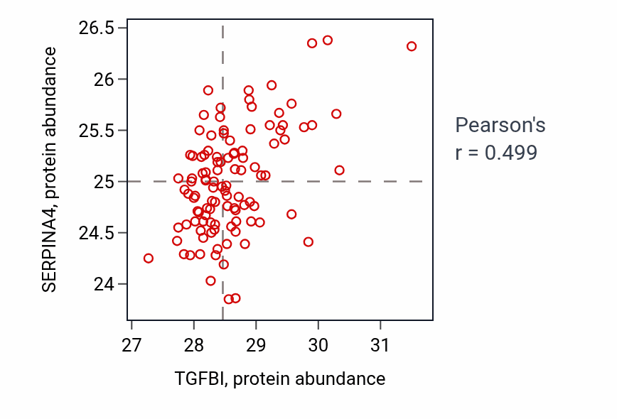 Per-sample scatter of TGFBI vs SERPINA4 in LSCC (Pearson r = 0.50).