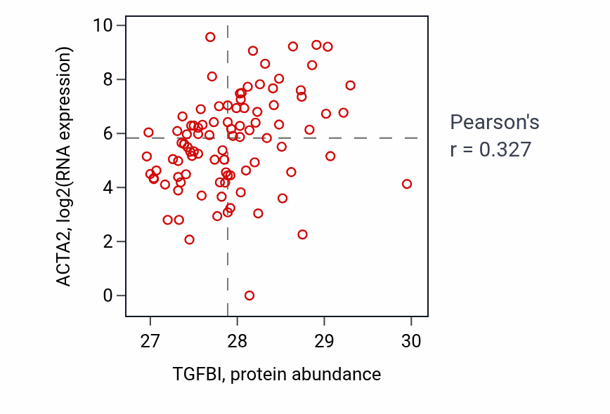 Per-sample scatter of TGFBI vs ACTA2 in UCEC (Pearson r = 0.33).