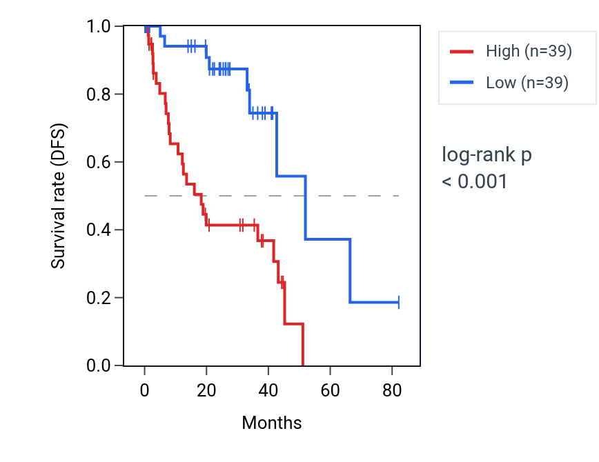 Kaplan&ndash;Meier survival curve for TGFBI RNA expression in UVM: high vs low expression groups.