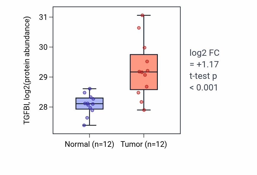 Tumor-vs-normal mass-spec protein box plot for TGFBI in CCRCC.