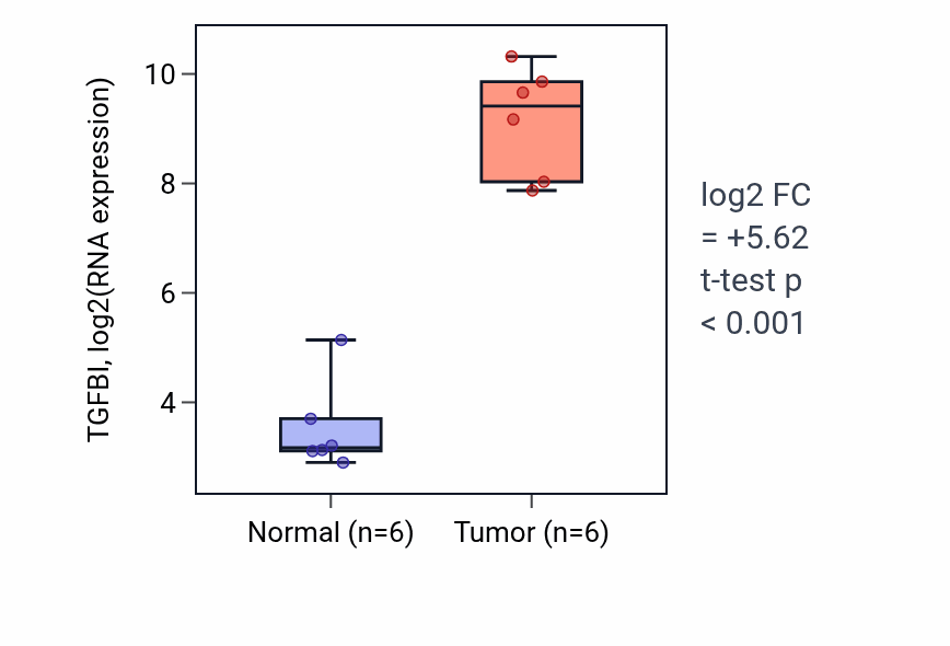 Tumor-vs-normal expression box plot for TGFBI RNA in HNSC.