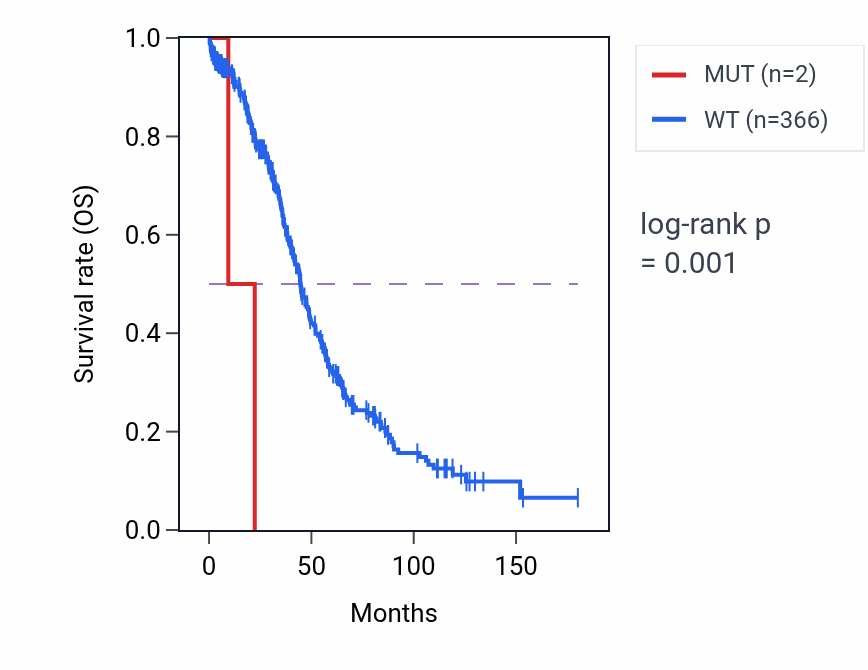 Kaplan&ndash;Meier survival curve for TGFBI mutant vs wild-type samples in OV.