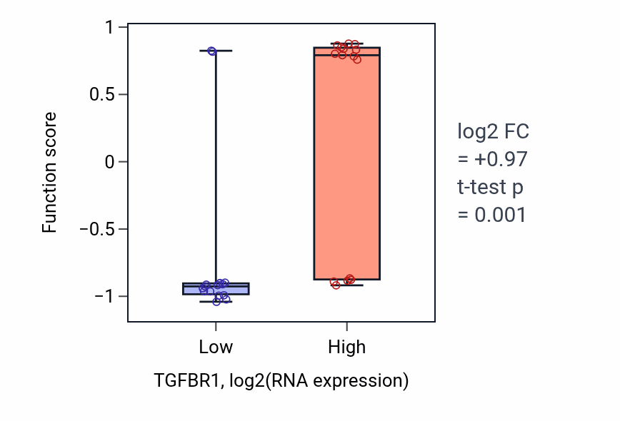 Box plot of Parathyroid gland development in TGFBR1-low vs TGFBR1-high samples in BLOOD_Myeloma.