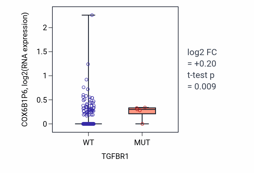 Box plot of COX6B1P6 in TGFBR1-low vs TGFBR1-high samples in LUSC.