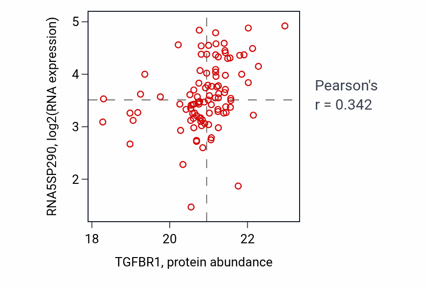 Per-sample scatter of TGFBR1 vs RNA5SP290 in GBM (Pearson r = 0.34).