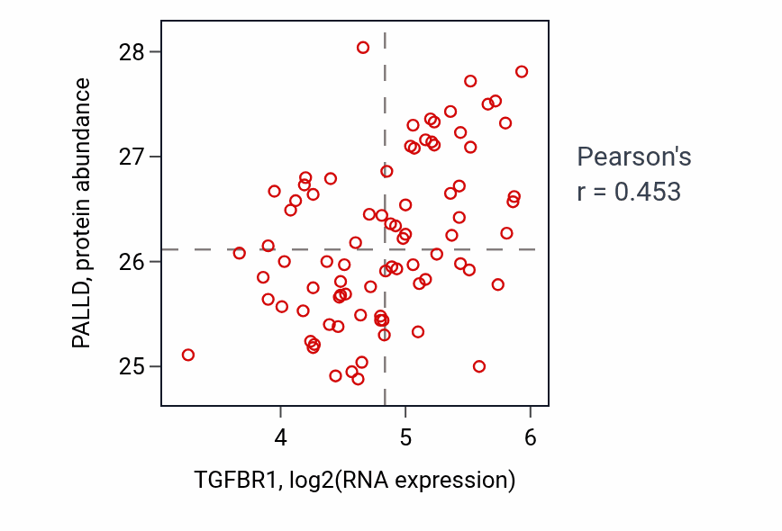 Per-sample scatter of TGFBR1 vs PALLD in OV (Pearson r = 0.45).
