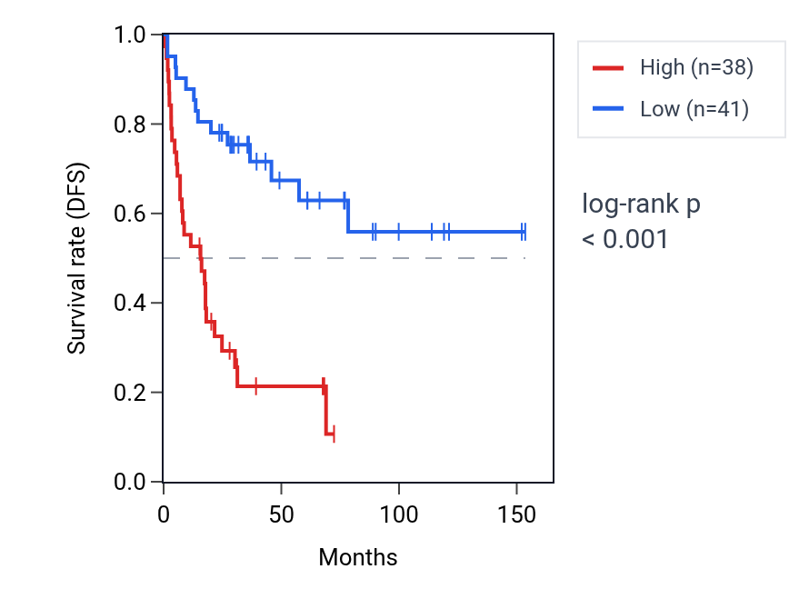 Kaplan&ndash;Meier survival curve for TGFBR1 RNA expression in ACC: high vs low expression groups.