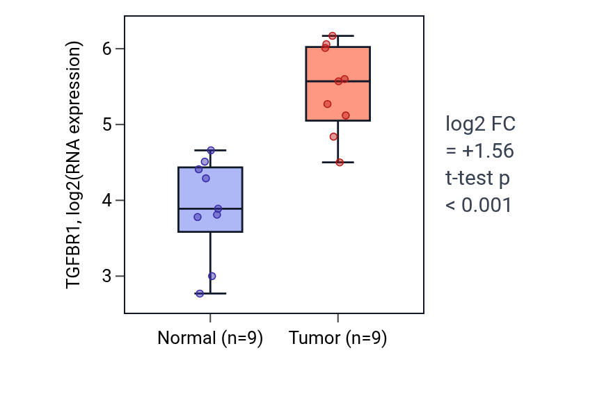 Tumor-vs-normal expression box plot for TGFBR1 in HNSC.