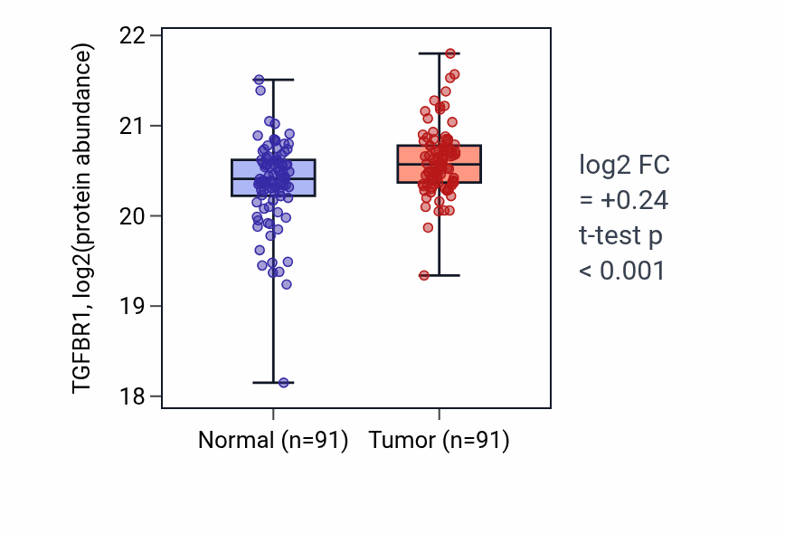 Tumor-vs-normal mass-spec protein box plot for TGFBR1 in LUAD.