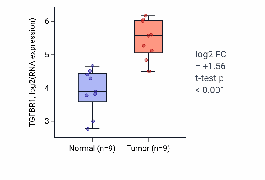 Tumor-vs-normal expression box plot for TGFBR1 RNA in HNSC.