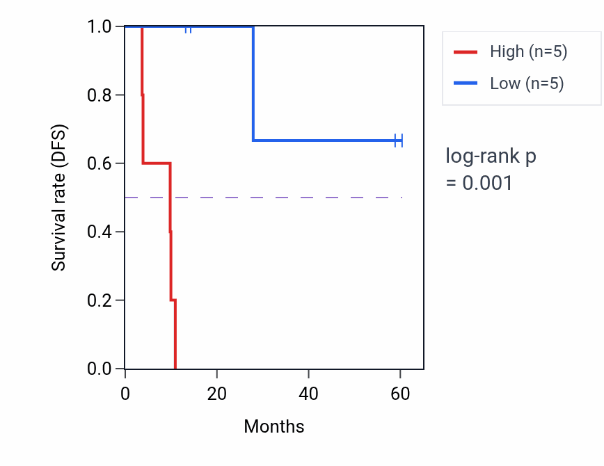 Kaplan&ndash;Meier survival curve for TGFBR1 mass-spec protein-high vs -low samples in LUAD.