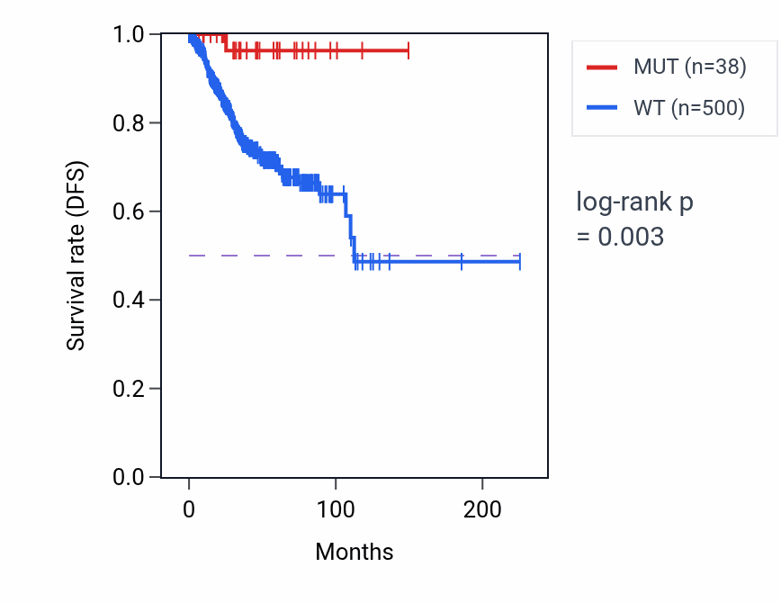 Kaplan&ndash;Meier survival curve for TGFBR1 mutant vs wild-type samples in UCEC.