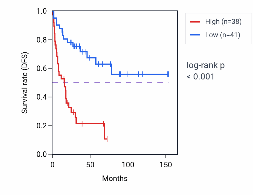 Kaplan&ndash;Meier survival curve for TGFBR1 RNA-high vs -low samples in ACC.