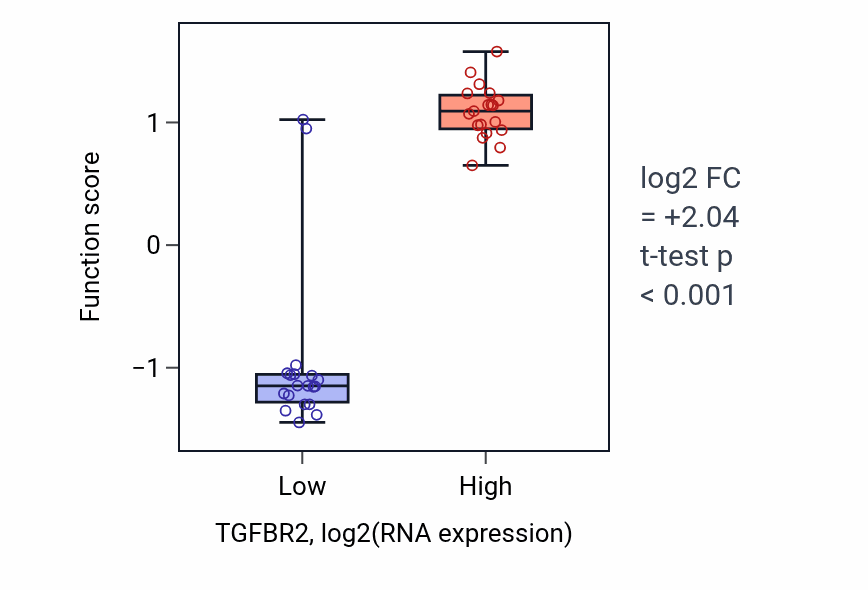 Box plot of Positive regulation of T cell tolerance induction in TGFBR2-low vs TGFBR2-high samples in BONE.