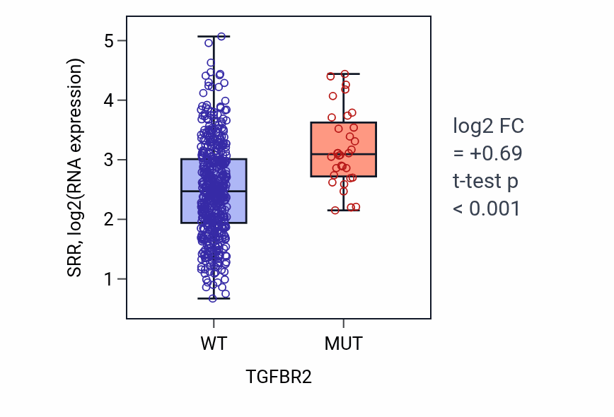 Box plot of SRR in TGFBR2-low vs TGFBR2-high samples in UCEC.